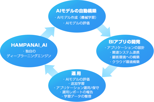 AIソリューション