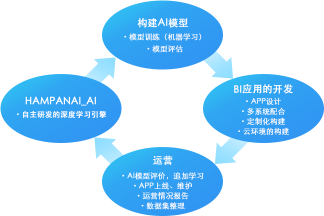 AI 解决方案