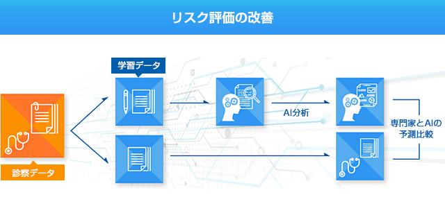 （図）リスク評価の改善