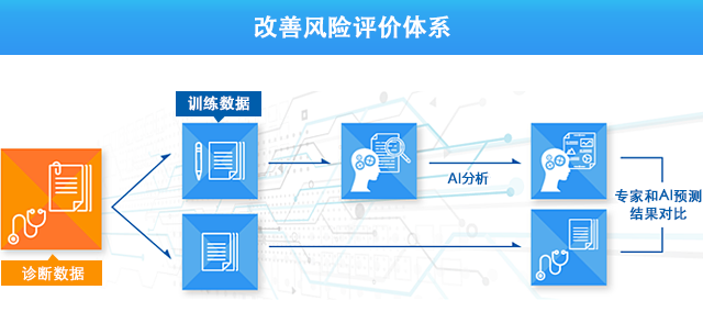 改善风险评价体系