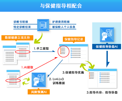 与保健指导相配合